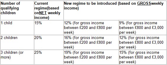 Child Maintenance Table