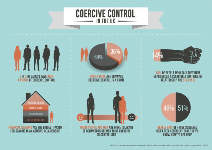 Infographic showing key statistics from our 2024 coercive control research: 1 in 5 people experience coercive control, with 41% citing financial dependence as the main barrier to leaving abusive relationships.